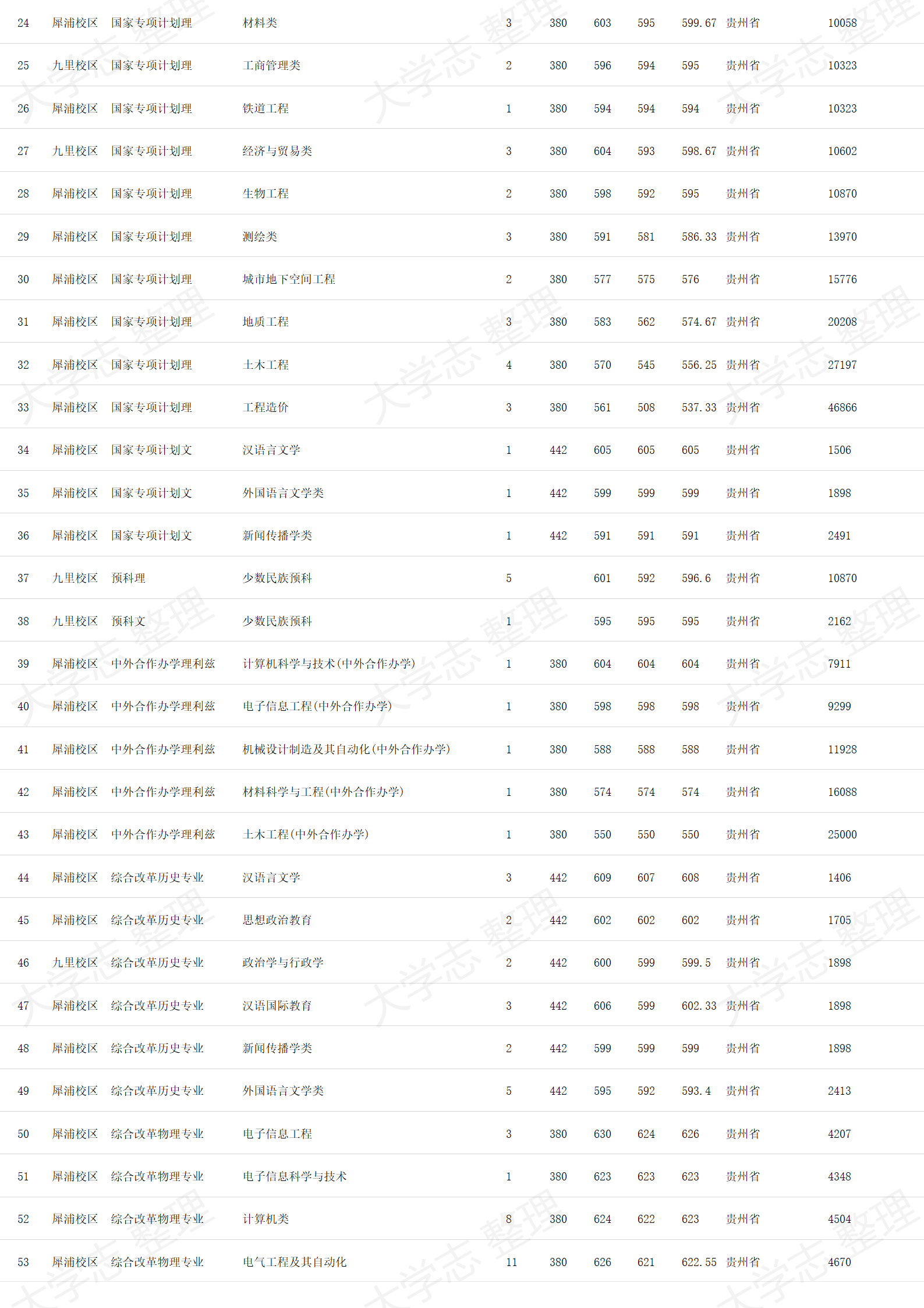 西南交通大學(xué)－2024年招生錄取分數(shù)線